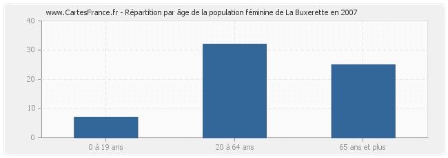 Répartition par âge de la population féminine de La Buxerette en 2007